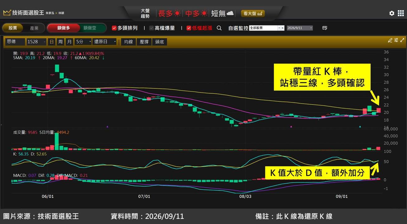 恩德(1528)切入 AI 伺服器檢測設備，底部起漲