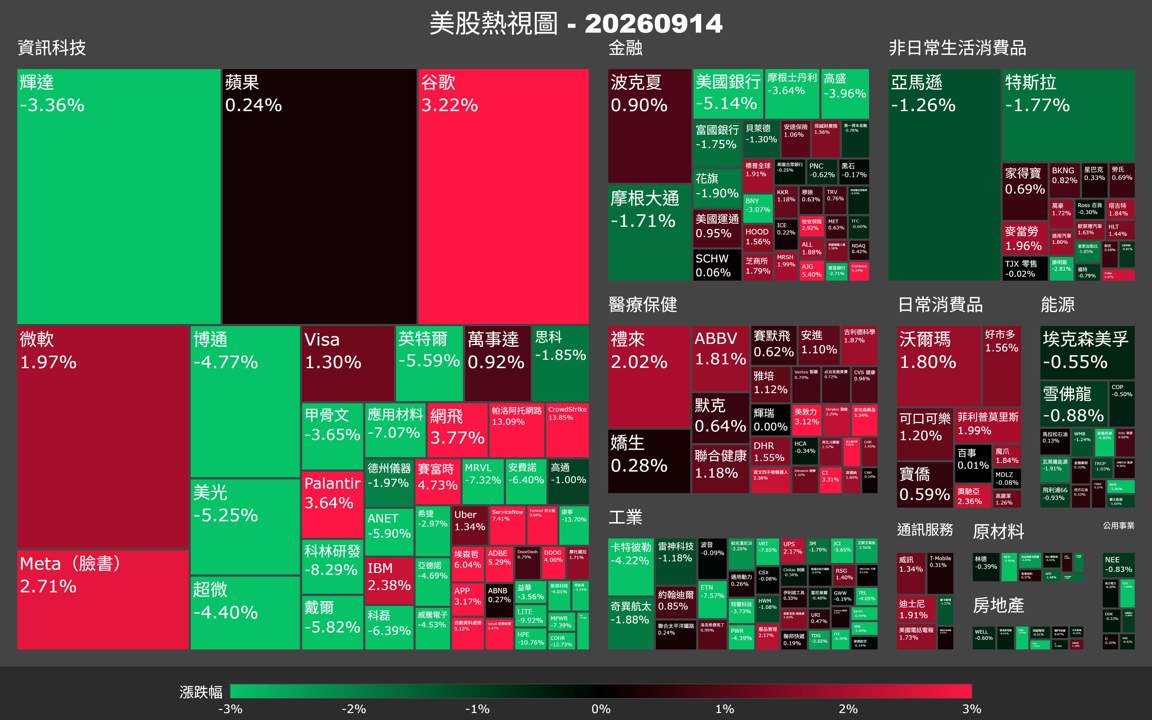 【美股盤勢】費半慘跌近6％，AI降速警示與油價衝擊夾殺（2026.09.15）