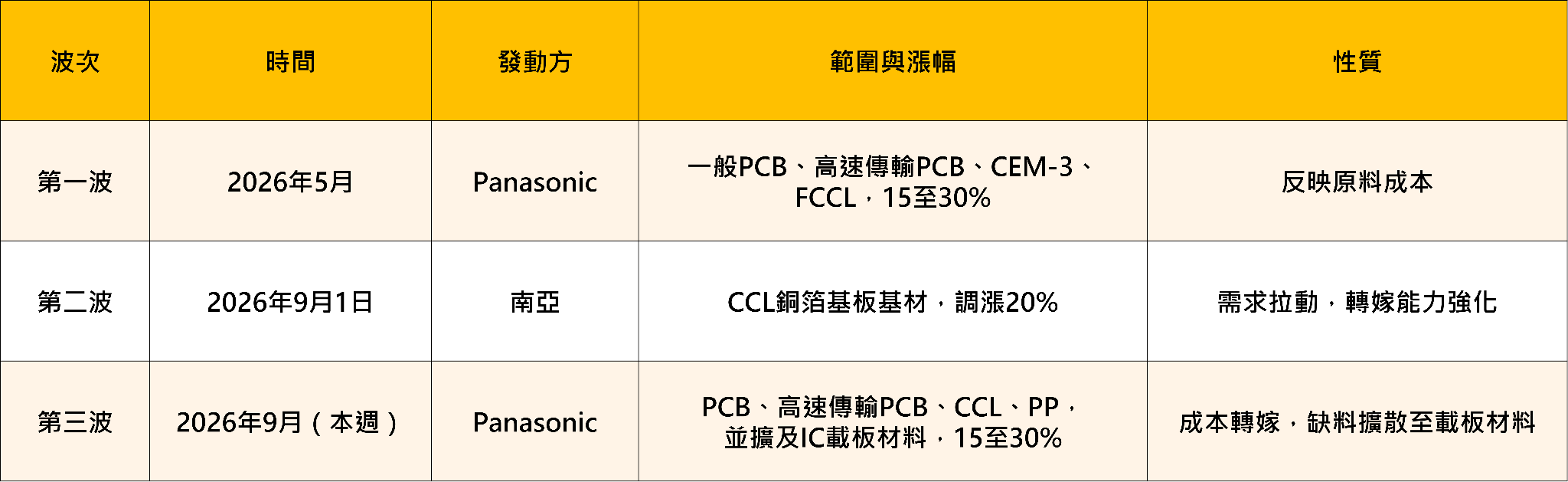 【產業焦點】Panasonic二度喊漲!PCB漲價潮升級,AI隱藏骨幹誰受惠?