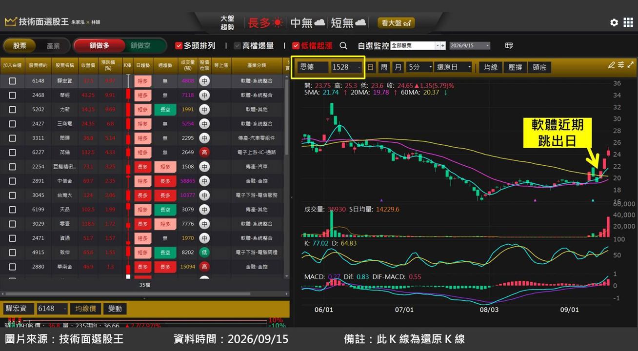 恩德(1528)切入 AI 伺服器檢測設備，底部起漲