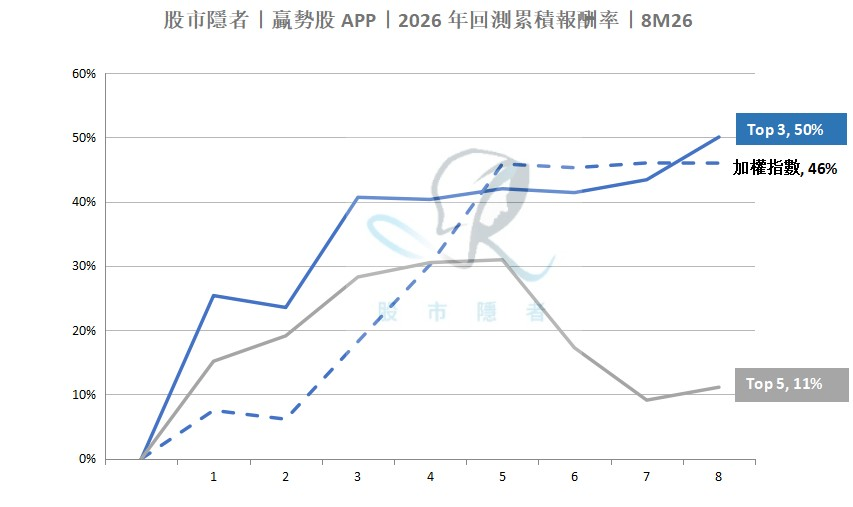 【基本面】贏勢股 APP選股TOP5-20260916