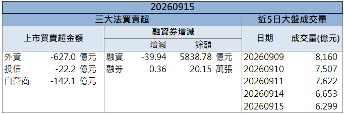 資安題材持續發酵!驊宏資(6148)連飆3漲停!