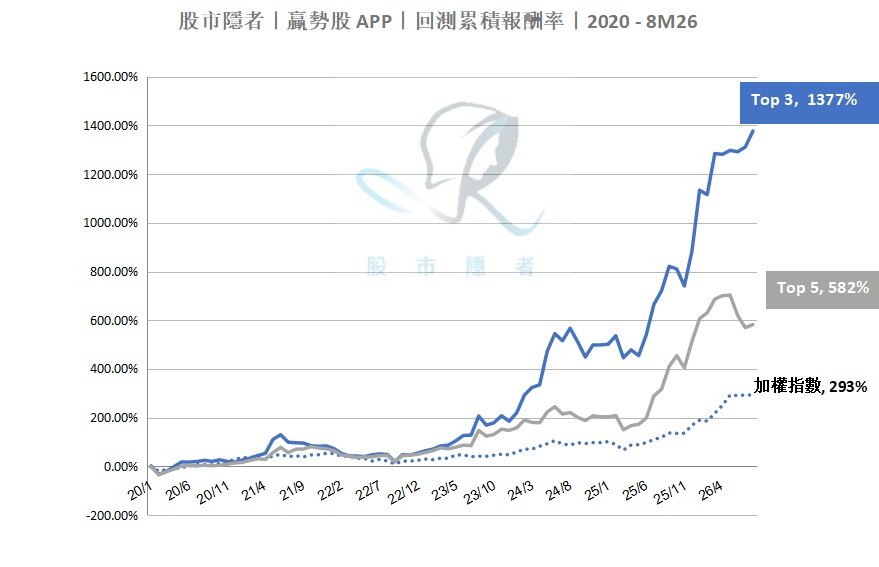 【基本面】贏勢股 APP選股TOP5-20260916