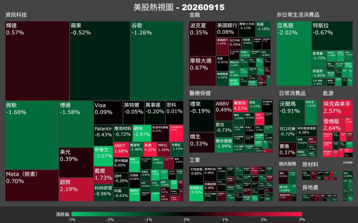 【美股盤勢】殖利率破5％、油價破百，美股三大指數齊跌（2026.09.16）