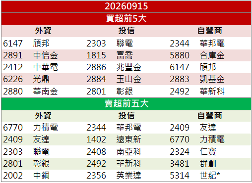 資安題材持續發酵!驊宏資(6148)連飆3漲停!