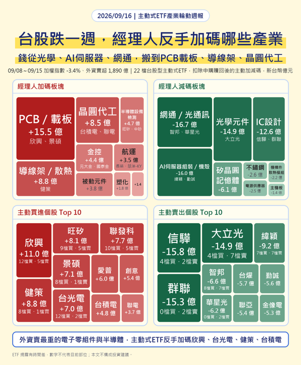 台股跌一週,主動式ETF經理人反手加碼哪個產業