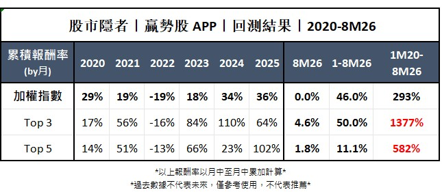 【基本面】贏勢股 APP選股TOP5-20260916