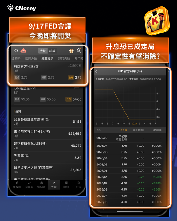 FOMC今晚開牌!四種結果推演台股走勢,10月五大數據決定下一步