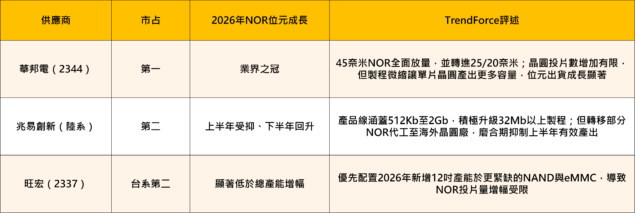 【產業焦點】NOR十年供需翻轉!高容量產品再漲110%,漲價行情不看AI