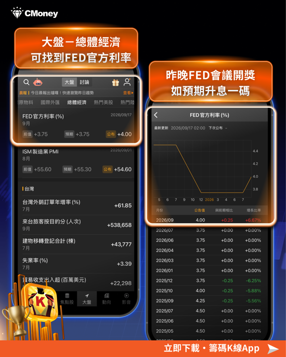 華許首度主持FOMC「放鷹」升息，三年多首度升息一碼 台股後市五大看點總整理