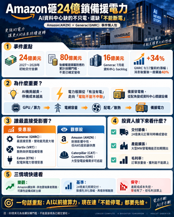 Amazon砸24億鎖備援電力，AI下一個瓶頸浮現？