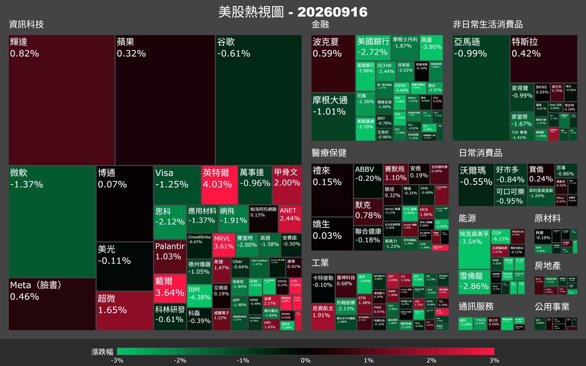【美股盤勢】Fed升息25點，道瓊重挫，費半硬撐逆勢漲（2026.09.17）