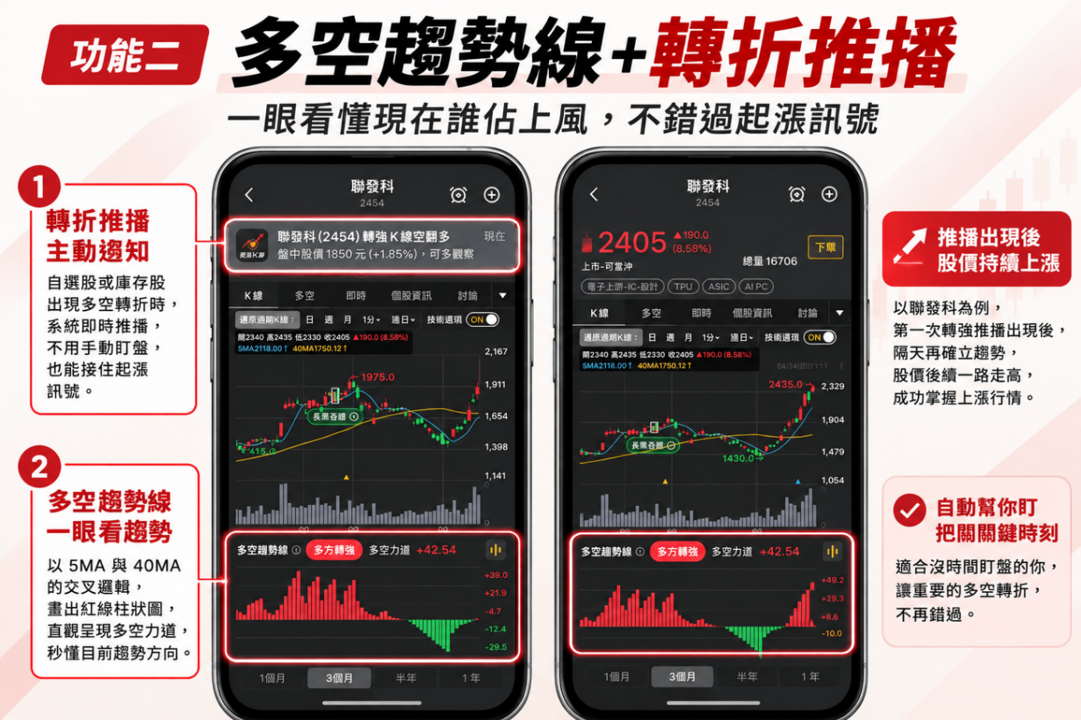 別等股票大漲才追!《起漲K線》必學的3個功能,買在飆股起漲點