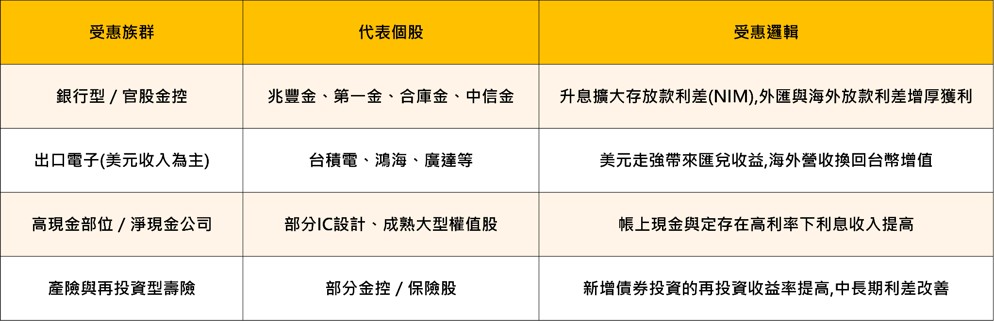 華許首度主持FOMC「放鷹」升息，三年多首度升息一碼 台股後市五大看點總整理