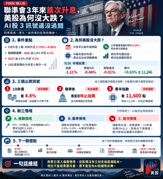 聯準會3年來首次升息,AI股為何撐住?小心3個止跌訊號未過關