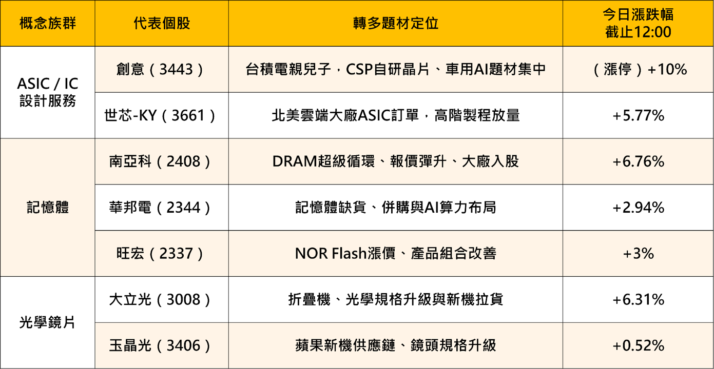 央行「連十凍」不升息、信用管制再鬆綁，台股重返47K，資金主流仍在AI