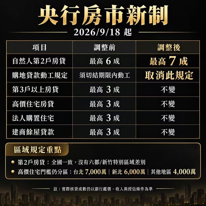 【搶先看】華建(2530) 第二戶房貸放寬到7成！營建股迎轉機？ //BC股倉