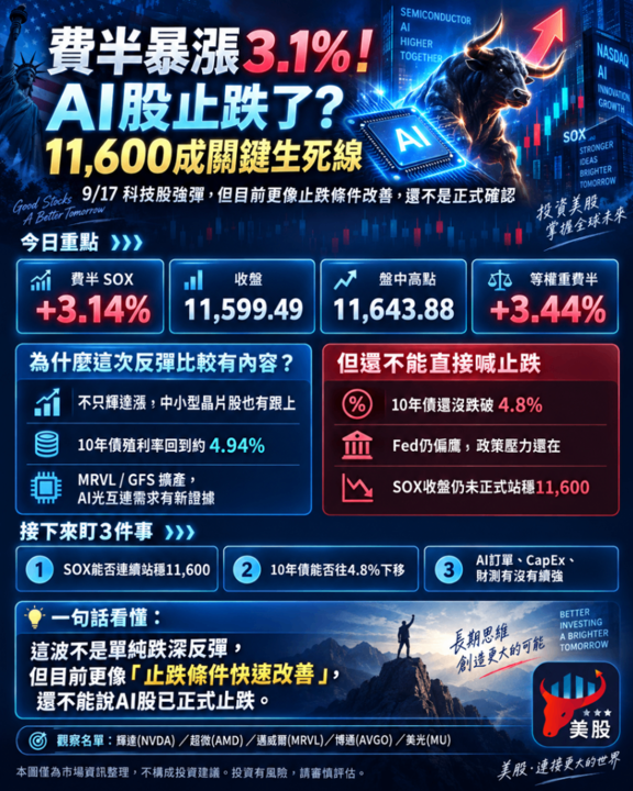 費半暴漲3.1％！AI股止跌了？11,600成關鍵生死線