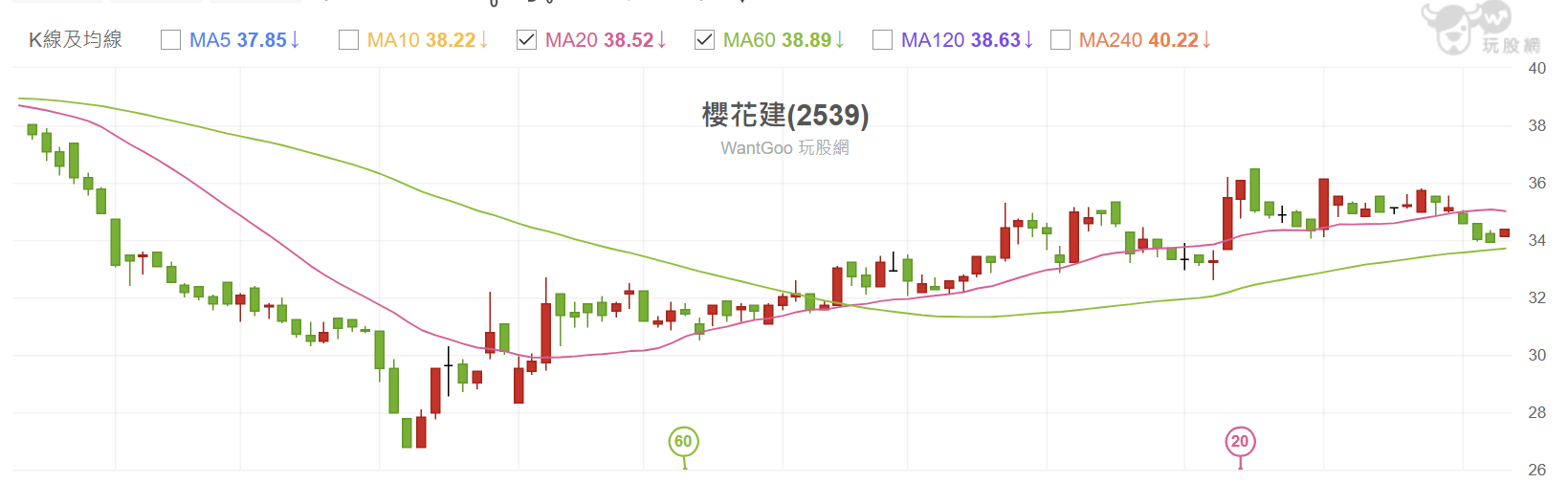【搶先看】華建(2530) 第二戶房貸放寬到7成！營建股迎轉機？ //BC股倉