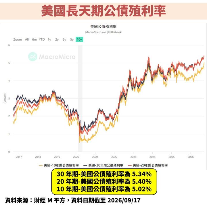 聯準會(FED)升息 1 碼,並上修經濟成長率:全球股債市怎麼看?
