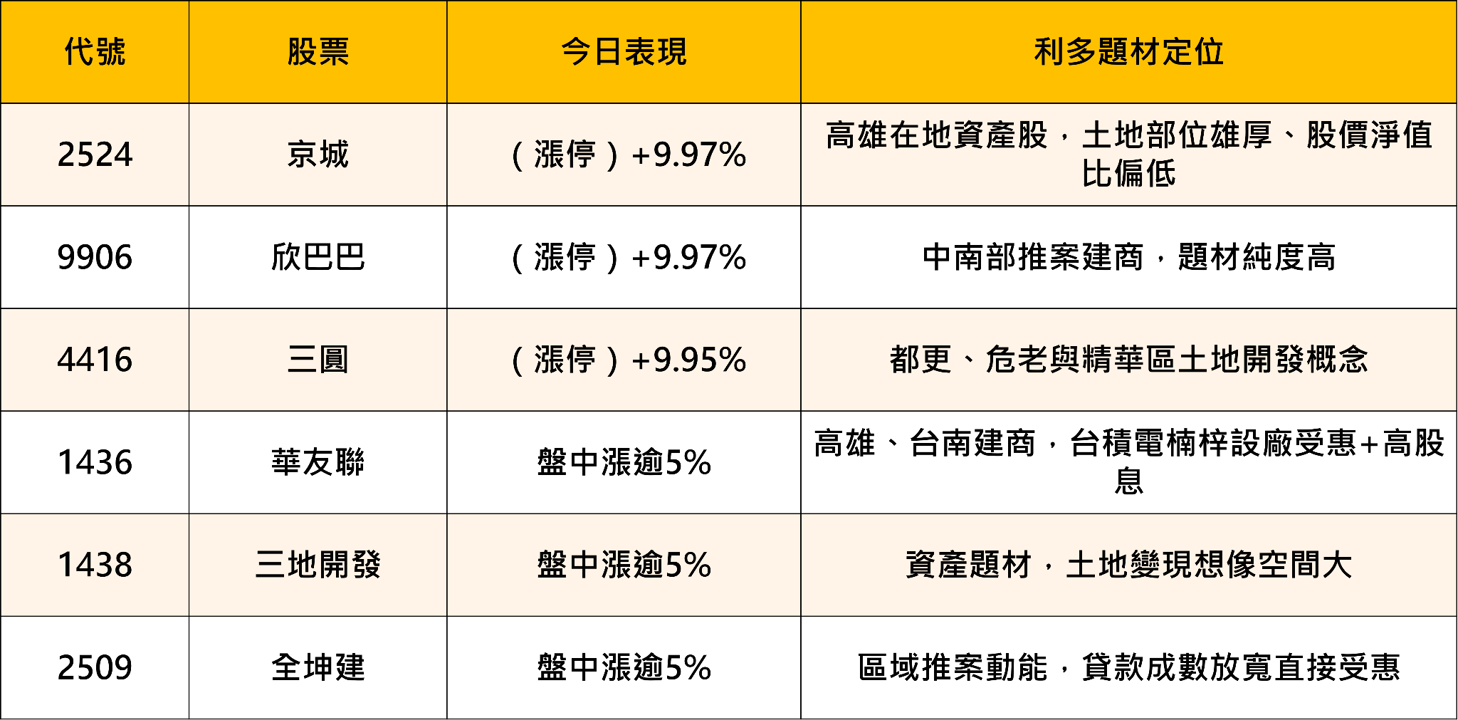央行「連十凍」不升息、信用管制再鬆綁，台股重返47K，資金主流仍在AI