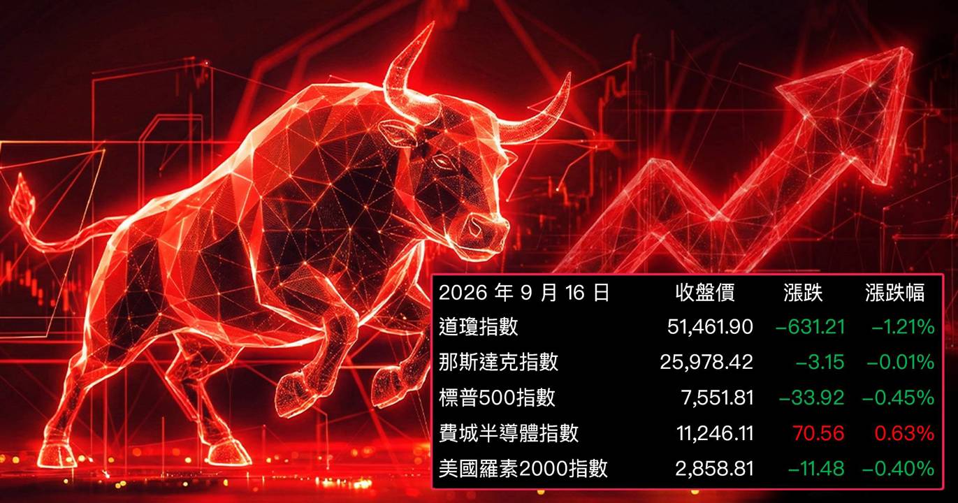 【美股盤勢】Fed升息消化完，費半暴衝3％領漲（2026.09.18）