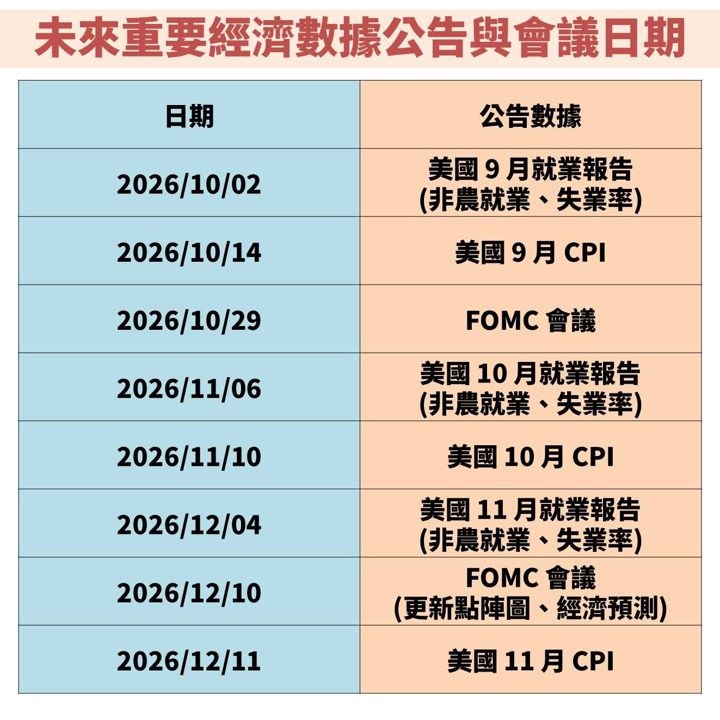 聯準會(FED)升息 1 碼,並上修經濟成長率:全球股債市怎麼看?