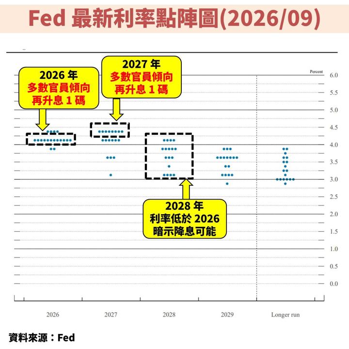 聯準會(FED)升息 1 碼,並上修經濟成長率:全球股債市怎麼看?