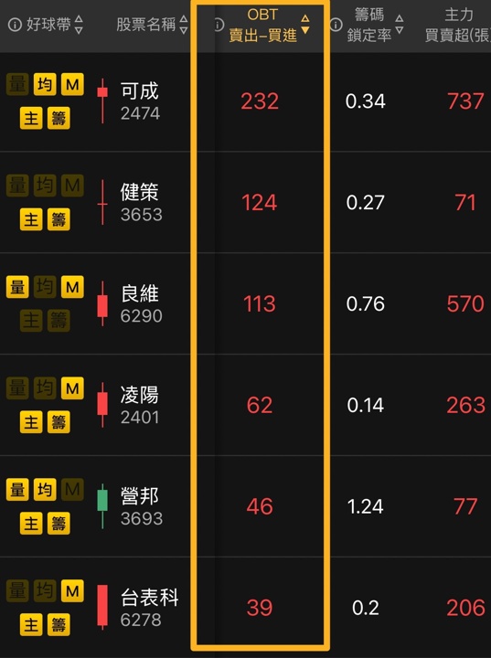 【APP 教學】股Luck 五大選股策略怎麼看？