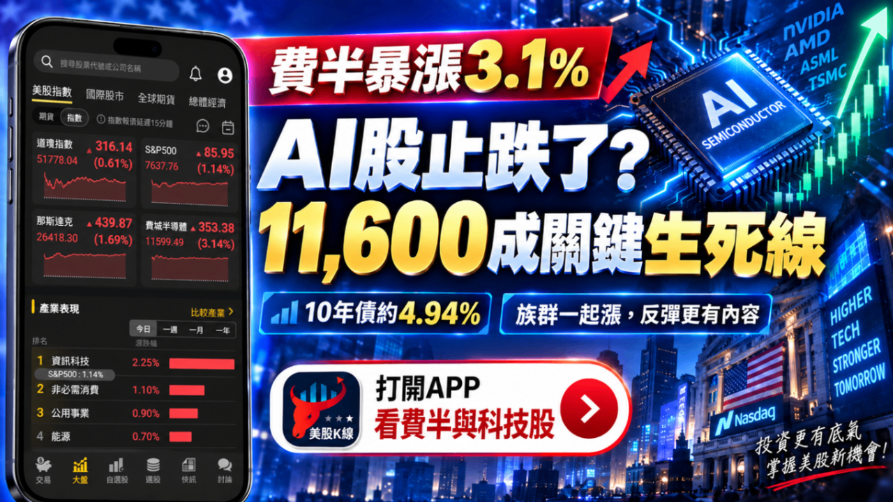 費半暴漲3.1％！AI股止跌了？11,600成關鍵生死線