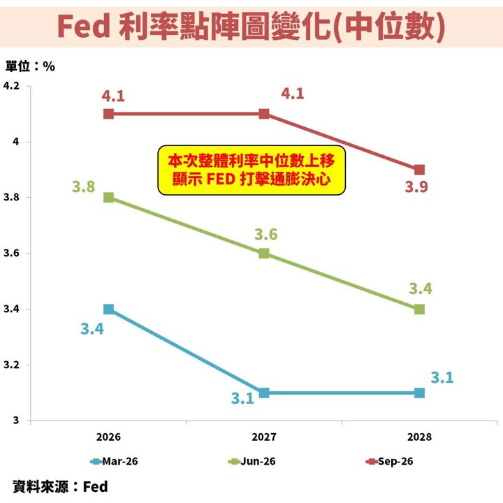聯準會(FED)升息 1 碼,並上修經濟成長率:全球股債市怎麼看?