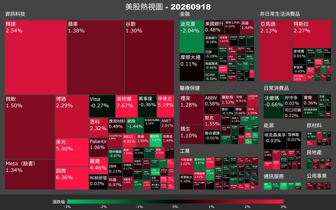 【美股盤勢】10年債息破5％，費半逆勢急拉誰在撐？（2026.09.19）