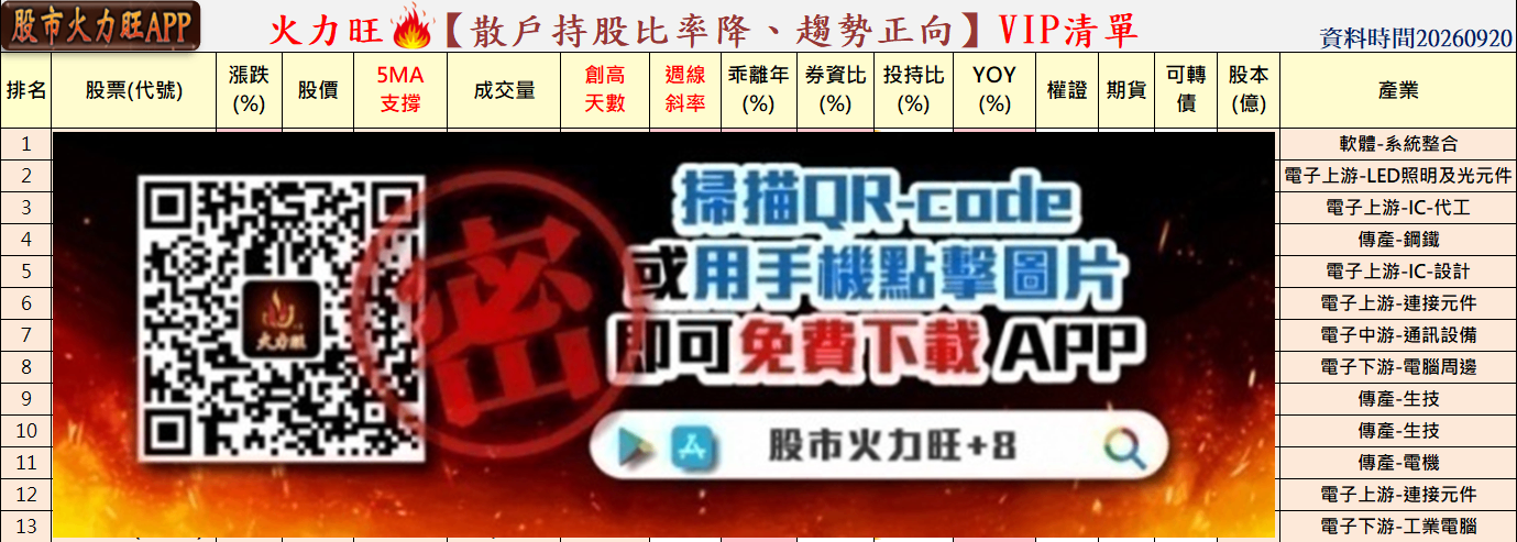 🔥強勢股8→24檔！台股漲893點，多頭重新擴散？