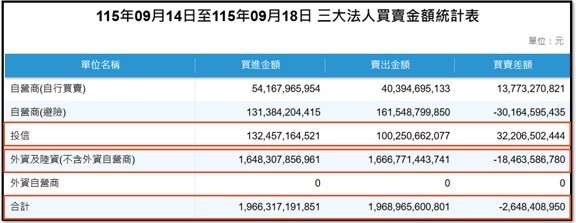 【產業戰報】0920假日不休息隊長當週盤勢解析
