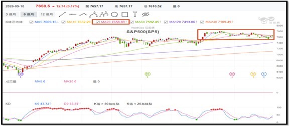 【產業戰報】0920假日不休息隊長當週盤勢解析