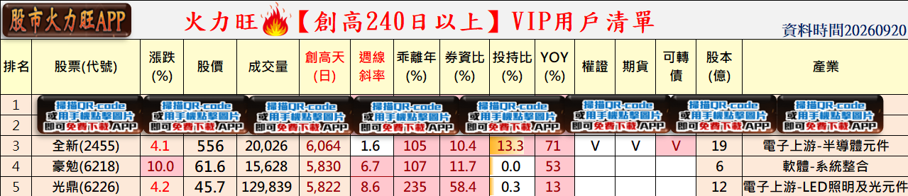 🔥強勢股8→24檔！台股漲893點，多頭重新擴散？