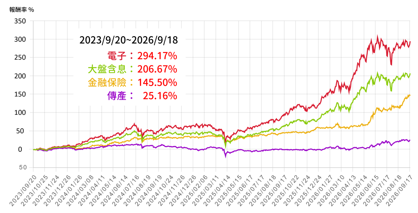 今年擊敗大盤的高股息ETF,群益半導體收益(00927)