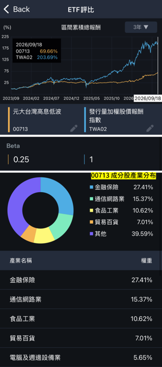今年擊敗大盤的高股息ETF,群益半導體收益(00927)