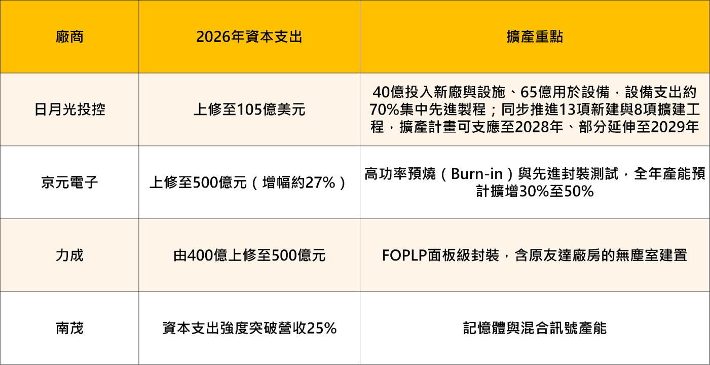 封測族群全面點火!京元電漲停、外資狂掃2萬張——這波不是題材炒作,是「產能不夠」的真實訊號