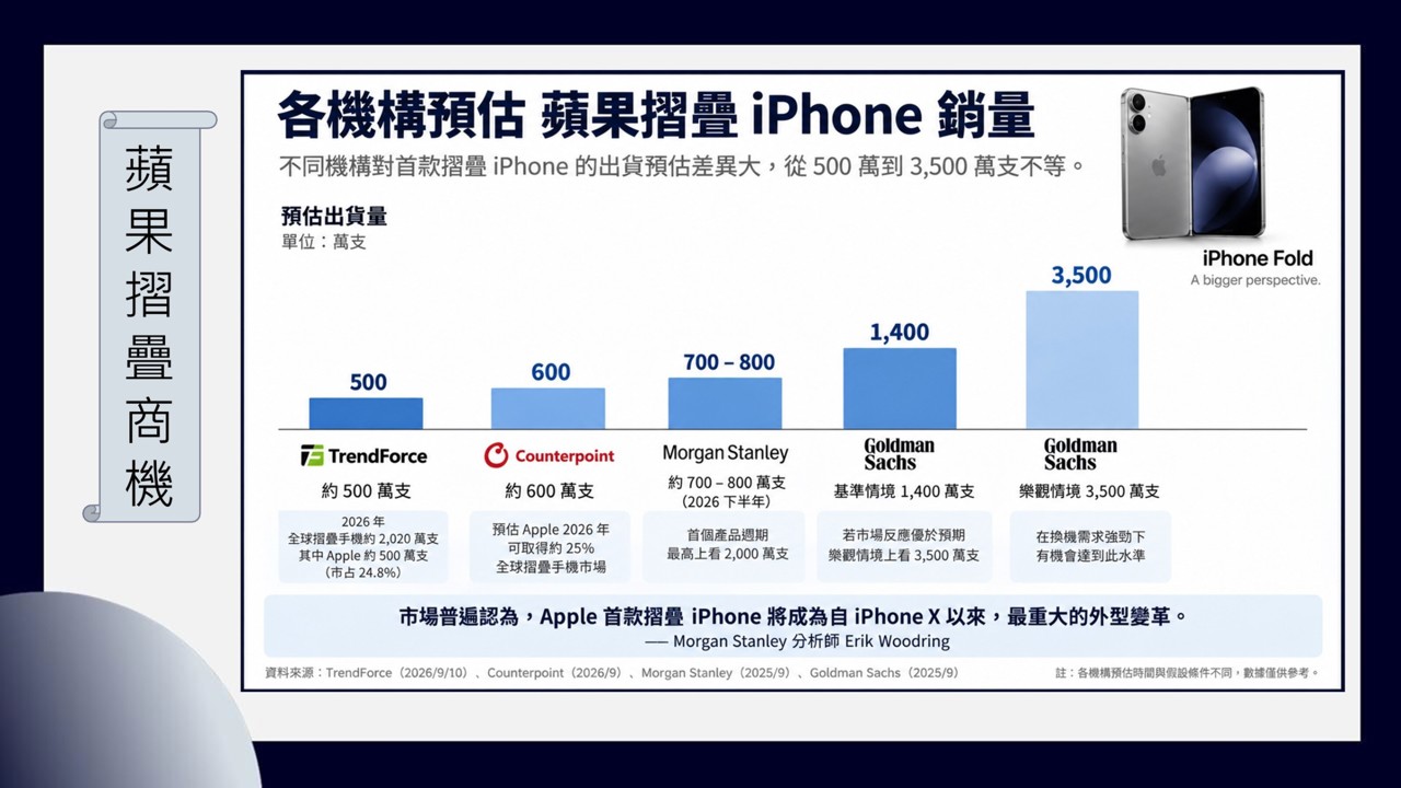 🍎 摺疊 iPhone 要來了，現在還能買誰？