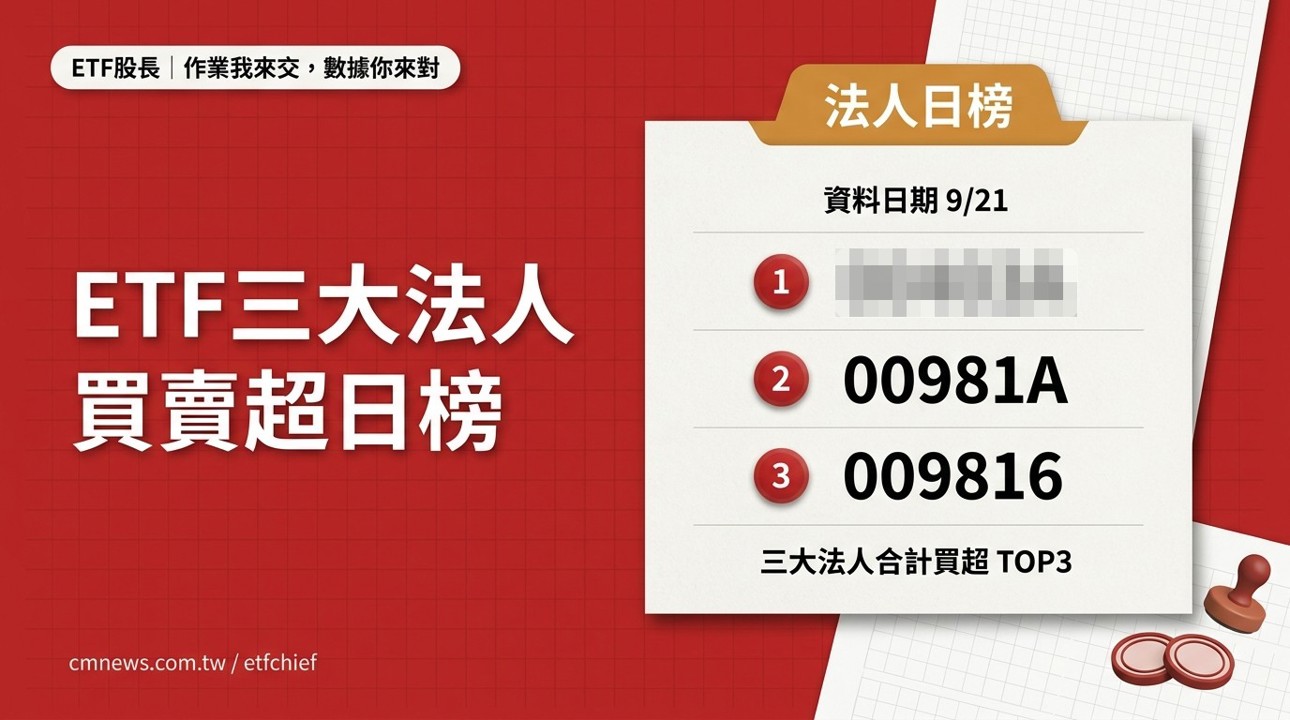 9/21 ETF 三大法人買賣超日榜|合計買超最多 00403A(主動統一升級50)、賣超最多 00406A(主動中信台灣收益)