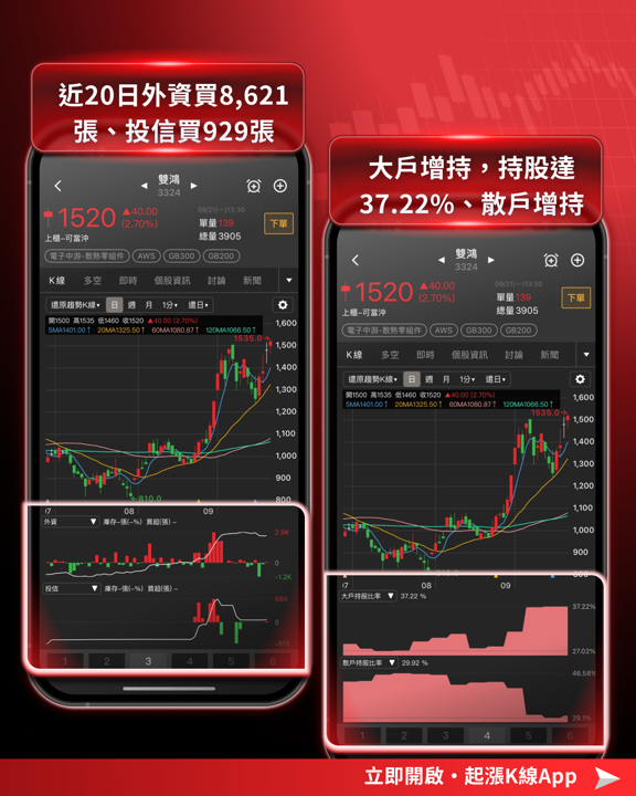 【0921精選強勢股】台股連四紅「主流換人」!封測、載板、散熱接棒,近五日強勢股策略抓出3檔新主流