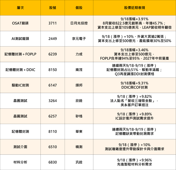 封測族群全面點火!京元電漲停、外資狂掃2萬張——這波不是題材炒作,是「產能不夠」的真實訊號
