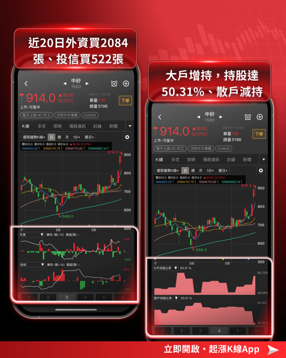【0921精選強勢股】台股連四紅「主流換人」!封測、載板、散熱接棒,近五日強勢股策略抓出3檔新主流