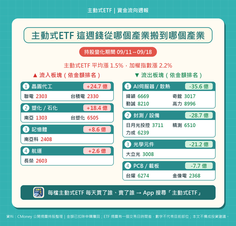 大盤反彈的這一週，經理人重押聯電，賣掉大立光和緯穎