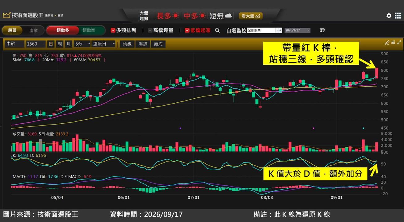 中砂(1560)受惠先進製程鑽石碟需求爆發,股價創高