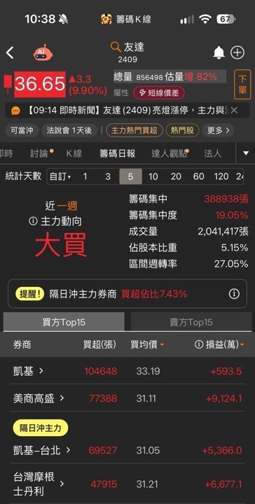 【焦點速報】友達爆量連二根漲停:Micro LED+先進封裝題材延燒,籌碼與訊號還能追嗎?