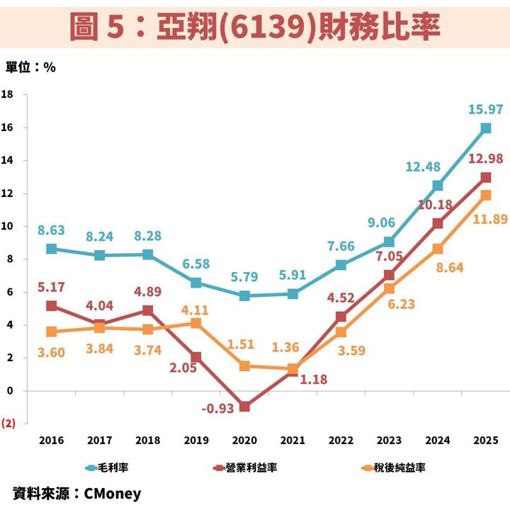 亞翔(6139)在手訂單創高，AI 帶動半導體建廠潮