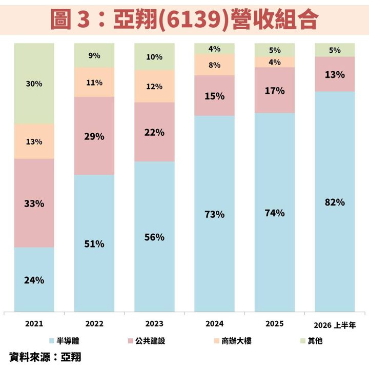 亞翔(6139)在手訂單創高，AI 帶動半導體建廠潮