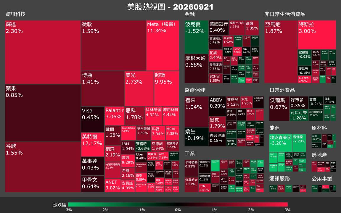 【美股盤勢】費半暴衝4%,ARM領漲科技股全面反攻(2026.09.22)